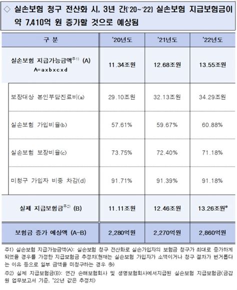 실손보험 청구 전산화 필요한 이유3년간 7400억원 미지급