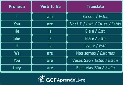 O Verbo To Be Significa - Diagrama para Verbo to be | Quizlet