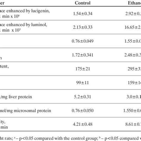 Parameters Characterizing Oxidative Stress And Lipid Peroxidation In