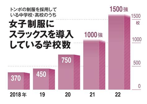 写真・図版（1枚目） 加速する「ジェンダーレス制服」導入の動き そもそも制服制度は必要なのか Aera Dot アエラドット