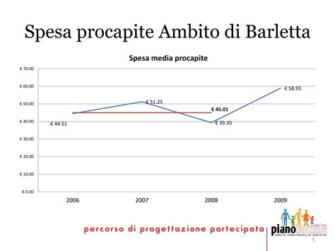 Ppt Piano Sociale Di Zona Ambito Di Barletta Incontro Con I