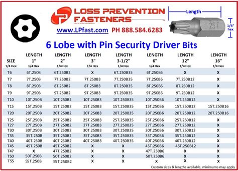 6 Lobe Pin Loss Prevention Fasteners