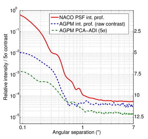 Normalized Azimuthally Averaged Relative Intensity Profiles And