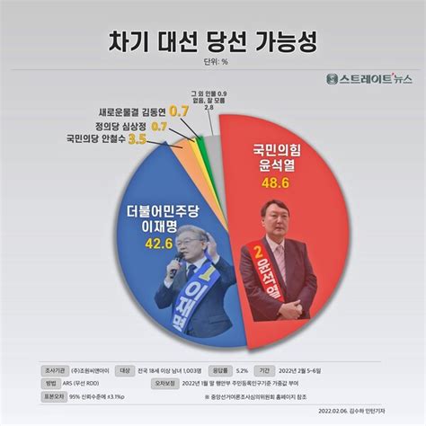 스트레이트뉴스 여론조사 당선 가능성 윤석열 486 Vs 이재명 426