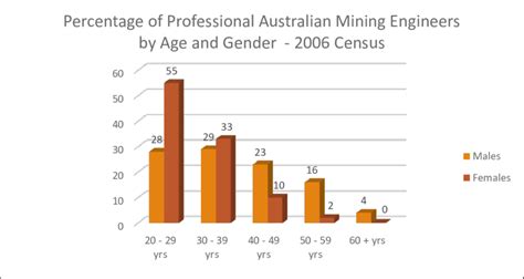 Percentage Of Professional Australian Mining Engineers By Age And Download Scientific Diagram