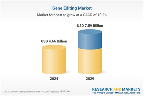 Gene Editing Market Forecast Report With Profiles Of