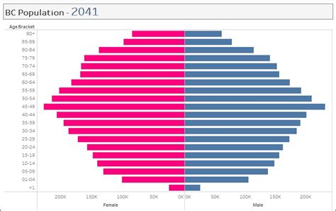 Creating A Population Pyramid Tableau 10 Business Intelligence Cookbook