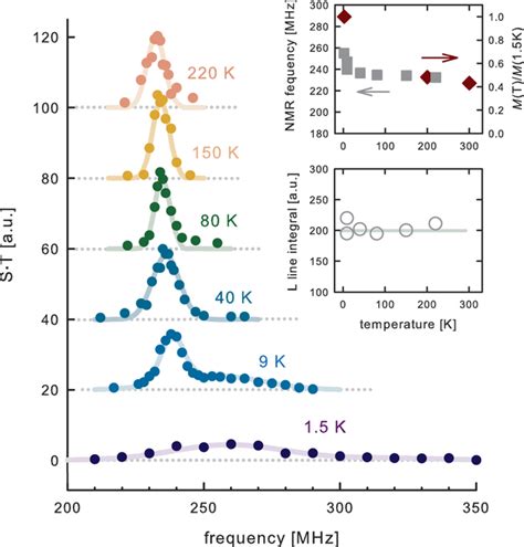 Temperature Dependence Of The Zero Field NMR Spectrum Of Ferromagnetic