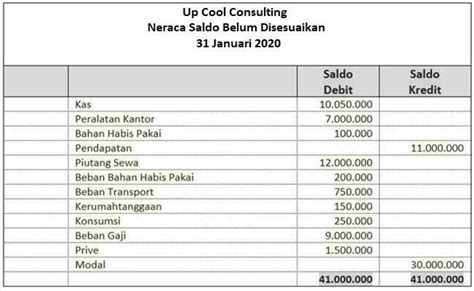 Detail Contoh Neraca Dan Laporan Laba Rugi Sederhana Koleksi Nomer