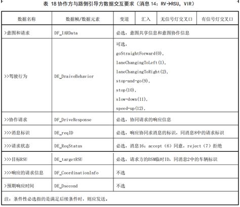 合作式智能运输系统 应用层交互技术要求 第 1 部分：意图共享与协作合作式 智能运输系统 应用层交互技术要求 第1部分 Csdn博客