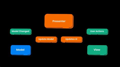 Difference Between Mvc Mvp And Mvvm Architecture In Android Coding