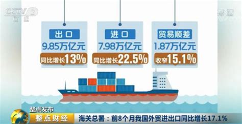 海关总署：前8个月我国外贸进出口同比增长171