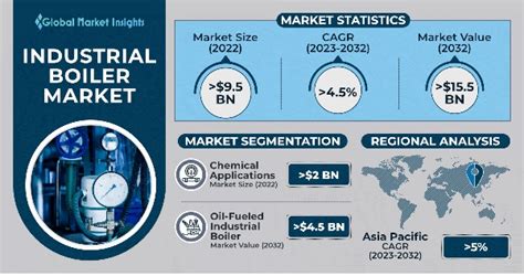 Industrial Boiler Market Size Share Forecast Report 2032