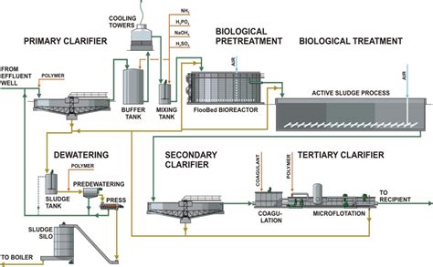 The Ultimate Guide To Mbbr Moving Bed Biofilm Reactor Gustawater