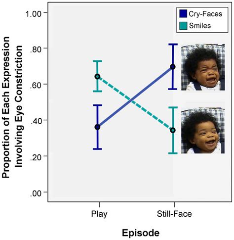 Eye Constriction The Duchenne Marker Is Differentially Associated