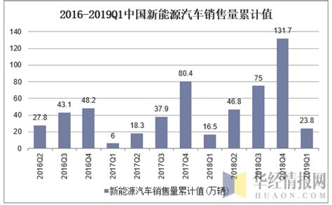 2019q1中国新能源汽车销售量、产销量及期末库存统计华经情报网华经产业研究院