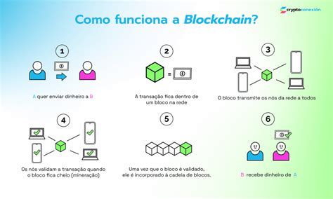 O que é blockchain CryptoConexión