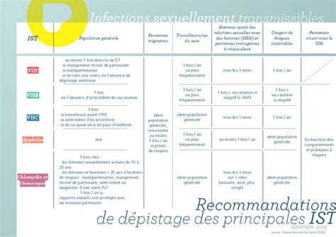 D Pistage Mst Et Ist Laboratoires Mlab