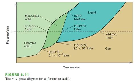 The Fascinating Phase Diagram Of Sulfur Unveiling Its Transformations