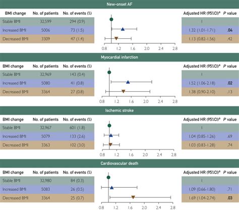 Body Mass Index Variability And Long Term Risk Of New Onset Atrial Fibrillation In The General