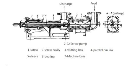 What Are The Working Principle And Advantages Of Screw Pump