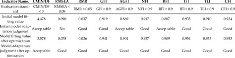 Summary Table Of Model Overall Fitness Index Download Scientific Diagram