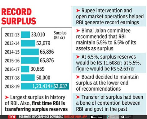 Rbi Reserves Transfer Rbi To Transfer Record Surplus Rs 176 Lakh