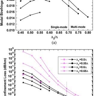 A Modal Birefringence And B Confinement Loss Under Different And