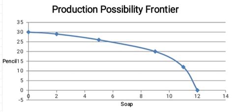 Production Possibility Frontier Meaning Assumptions Curve And More Efm