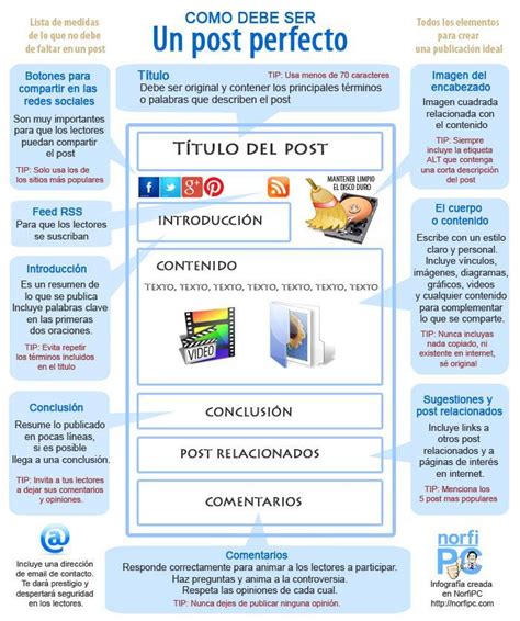 Mediante Un Diagrama Especifique Las Partes De Un Post Ayuda Doy