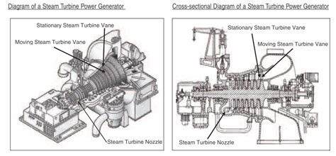 [DIAGRAM] Steam Turbine Generator Diagram - MYDIAGRAM.ONLINE