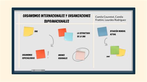 Organismos Internacionales Y Supranacionales By Cami Cou On Prezi