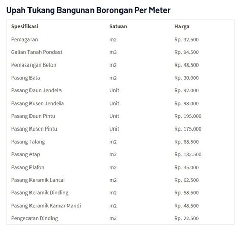 Upah Tukang Bangunan Per Meter