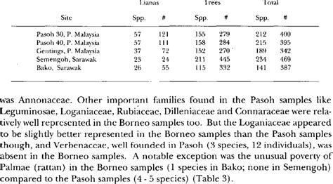 Liana And Tree Species Diversity And Abundance Among The Peninsular Download Table