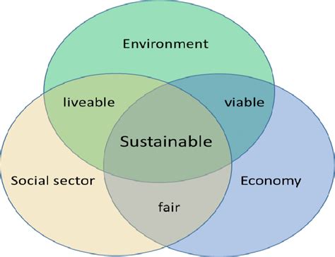 Venn Diagram Of Sustainability Based On Its Three Pillars Download Scientific Diagram