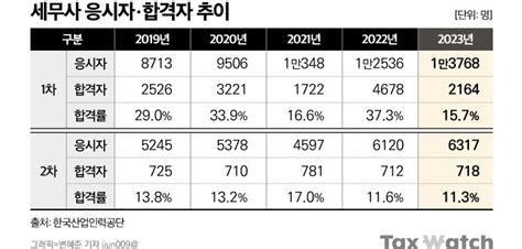 세무사 시험 연도별 응시자·합격자 수는