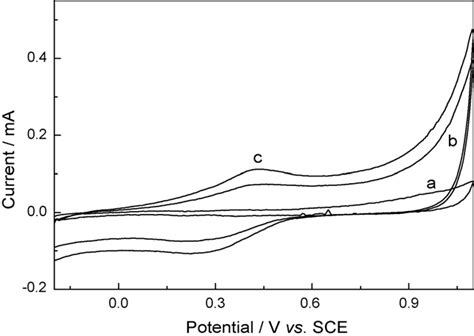 Cyclic Voltammograms Of The Bare Graphite Electrode Or Electrodes