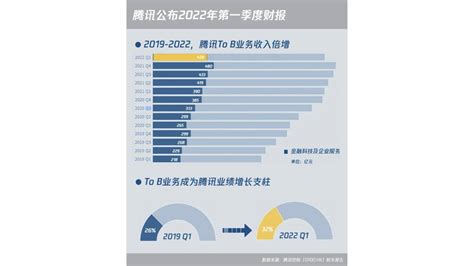 腾讯q1财报：to B业务主动调整收入结构，加大paas领域资源投入产品企业行业