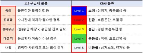 공주소방서 응급환자 이송병원 선정 중증도 분류체계pre Ktas 시행