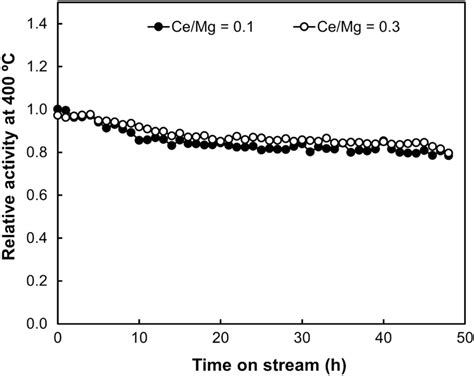 Relative Activity Of Ruceo2mgo Catalysts With Cemg Molar Ratios 01