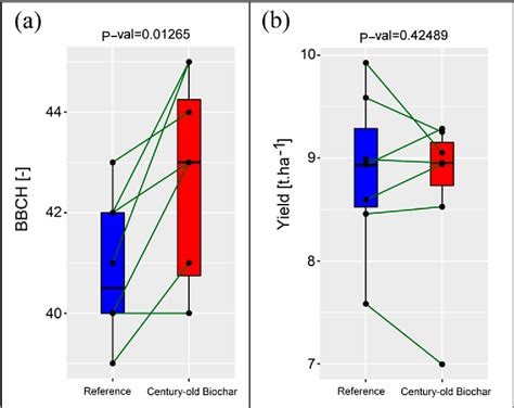 Table From Using Uav Collected Rgb And Multispectral Images To