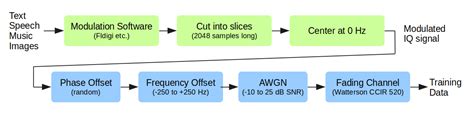 Machine Learning Dataset For Radio Signal Classification Panoradio Sdr