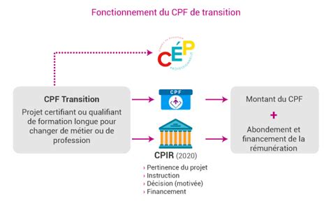 Réforme De La Formation Professionnelle Cpf Cep Vae Et Bilan De