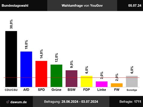 Bundestagswahl Wahlumfrage Vom 05 07 2024 Von YouGov Sonntagsfrage