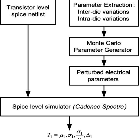 Pdf Process Variation Aware Timing Optimization For Dynamic And Mixed