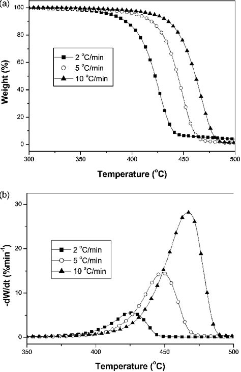 The Tga Curves A And Dtg Curves B Of C4 Sample At Heating Rates 2