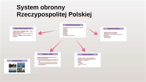 System Obronny Rzeczypospolitej Polskiej By On Prezi