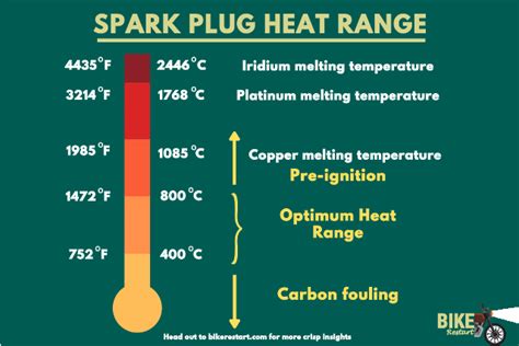 What Is The Spark Plug Heat Range All You Need To Know Bike Restart