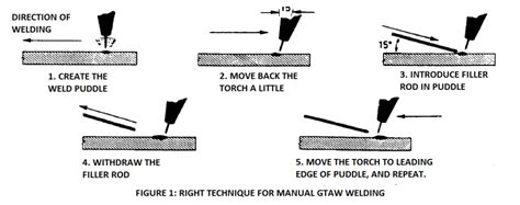 TIG Welding (GTAW)