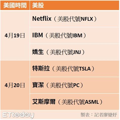 美股超級財報周登場！netflix、特斯拉輪番上陣 市場仍關注通膨 Ettoday財經雲 Ettoday新聞雲